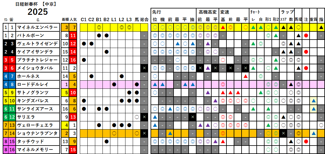 日経新春杯　検証データ　2025